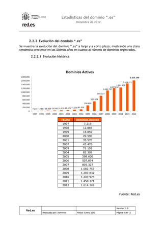 Estadísticas del dominio “.es”
                                                             Diciembre de 2012




         2.2.2 Evolución del dominio “.es”
Se muestra la evolución del dominio “.es” a largo y a corto plazo, mostrando una clara
tendencia creciente en los últimos años en cuanto al número de dominios registrados.

             2.2.2.1 Evolución histórica




                                                   Dominios Activos
 1.800.000                                                                                                                        1.614.149
 1.600.000
                                                                                                                       1.458.371
 1.400.000                                                                                                      1.247.978
                                                                                                         1.207.832
 1.200.000                                                                                        1.082.757
 1.000.000
                                                                                          805.327
  800.000
  600.000                                                                        507.874

  400.000                                                                298.600
  200.000                                  35.570 43.476 71.158 85.309
              7.219 12.887 18.859 29.590
        0
              1997   1998   1999   2000    2001   2002   2003    2004     2005     2006    2007     2008   2009     2010   2011    2012

                                              FECHA          Dominios Activos
                                               1997                     7.219
                                               1998                  12.887
                                               1999                  18.859
                                               2000                  29.590
                                               2001                  35.570
                                               2002                  43.476
                                               2003                  71.158
                                               2004                  85.309
                                               2005                 298.600
                                               2006                 507.874
                                               2007                 805.327
                                               2008                1.082.757
                                               2009                1.207.832
                                               2010                1.247.978
                                               2011                1.458.371
                                               2012                1.614.149


                                                                                                                    Fuente: Red.es



                                                                                                                  Versión: 1.0
      Red.es
                        Realizado por: Dominios                 Fecha: Enero 2013                                 Página 6 de 12
 