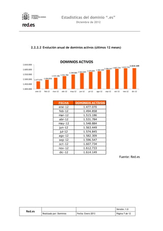Estadísticas del dominio “.es”
                                                               Diciembre de 2012




       2.2.2.2 Evolución anual de dominios activos (últimos 12 meses)



                                            DOMINIOS ACTIVOS
1.650.000
                                                                                                                                    1.614.149
                                                                                                                        1.612.733
1.600.000                                                                                           1.596.547 1.607.734
                                                                              1.574.845 1.582.309
                                                        1.548.884 1.563.449
1.550.000
                                  1.515.186 1.531.784
1.500.000                1.494.858
            1.477.070

1.450.000

1.400.000
             ene-12      feb-12    mar-12    abr-12      may-12     jun-12     jul-12   ago-12       sep-12    oct-12    nov-12       dic-12




                                         FECHA                 DOMINIOS ACTIVOS
                                            ene-12                      1.477.070
                                            feb-12                      1.494.858
                                            mar-12                      1.515.186
                                            abr-12                      1.531.784
                                         may-12                         1.548.884
                                            jun-12                      1.563.449
                                            jul-12                      1.574.845
                                            ago-12                      1.582.309
                                            sep-12                      1.596.547
                                            oct-12                      1.607.734
                                            nov-12                      1.612.733
                                            dic-12                      1.614.149
                                                                                                                     Fuente: Red.es




                                                                                                                 Versión: 1.0
   Red.es
                        Realizado por: Dominios                   Fecha: Enero 2013                              Página 7 de 12
 