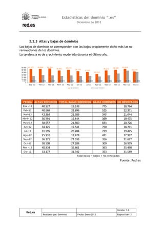 Estadísticas del dominio “.es”
                                                                      Diciembre de 2012




            2.2.3 Altas y bajas de dominios
Las bajas de dominios se corresponden con las bajas propiamente dicho más las no
renovaciones de los dominios.
La tendencia es de crecimiento moderado durante el último año.



 45.000    40.527     40.669     42.364                 38.657                                                              38.508     40.834
 40.000                                     36.491                                                           36.271
                                                                   34.125                                                                         33.177
 35.000                                                                          31.595
 30.000                                                                                       25.910
 25.000
 20.000
 15.000
 10.000
  5.000      19.539     22.896     21.989     19.844      21.560        19.541     20.204         18.428           22.033     27.288     35.861     31.942
      0
            Ene -12    Feb-12     Mar-12    Abril- 12    May-12       Jun-12      Jul-12        Ago-12            Sep-12     Oct-12     Nov -12    Dic-12
                                                           ALTAS DOMINIOS                  TOTAL BAJAS DOMINIOS




   FECHA            ALTAS DOMINIOS TOTAL BAJAS DOMINIOS BAJAS DOMINIOS NO RENOVADOS
  Ene -12                 40.527                             19.539                                        775                          18.764
   Feb-12                 40.669                             22.896                                        525                          22.371
   Mar-12                 42.364                             21.989                                        345                          21.644
  Abril- 12               36.491                             19.844                                        369                          19.475
   May-12                 38.657                             21.560                                        834                          20.726
   Jun-12                 34.125                             19.541                                        750                          18.791
    Jul-12                31.595                             20.204                                        729                          19.475
   Ago-12                 25.910                             18.428                                        431                          17.997
   Sep-12                 36.271                             22.033                                        356                          21.677
   Oct-12                 38.508                             27.288                                        309                          26.979
  Nov -12                 40.834                             35.861                                        363                          35.498
   Dic-12                 33.177                             31.942                                        353                          31.589
                                                                      Total bajas = bajas + No renovados

                                                                                                                                      Fuente: Red.es




                                                                                                                                Versión: 1.0
          Red.es
                           Realizado por: Dominios                     Fecha: Enero 2013                                        Página 8 de 12
 