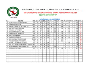 EQUIPOS CATEGORIA "A"
No. EQUIPO EDO. CAL. PIAL. COL. J.T. L.C. P.R. J.Y. M.P. M.C. PASO INF.E PTS. INF.
1 SELECCIÓN DE ZACATECAS A.C. ZAC. 28 20 83 10 21 21 12 25 17 20 0 257 -2
2 CHARROS DE COLON QRO. 37 0 73 15 28 22 16 25 26 0 0 242 -4
3 ESCUELA HUGO DE LA TORRE A.C. JAL. 38 20 56 9 6 0 15 43 15 25 0 227 -5
4 LA PALAPA DEL GENERAL JAL. 48 20 20 26 14 15 11 35 4 29 0 222 -3
5 RANCHO LA VICTORIA GTO. 24 20 41 11 21 15 15 3 52 19 0 221 -4
6 SAN MARTIN CABALLERO MEX. 0 0 54 13 22 20 15 33 31 29 0 217 -7
7 CHARROS DEL PEDREGAL D.F. 39 0 77 15 13 9 10 22 21 0 -1 205 -11
8 VILLA DEL CARBON MEX. 35 0 24 15 11 0 14 56 35 0 0 190 -5
9 SAGRADO CORAZON HGO. 42 20 46 12 12 0 9 18 4 25 0 188 -4
10 EX HACIENDA SAN BARTOLO MICH. 38 41 26 9 19 19 4 17 3 7 0 183 -18
11 REGIONALES DE ATLIXCO A.C. PUE. 39 0 21 9 17 0 12 56 11 5 0 170 -12
12 ESCUELA CHARRA DE JALISCO JAL. 28 0 42 24 16 8 14 4 19 13 0 168 -6
13 ESC. DE CHARROS EDGAR DEL CASTILLOMEX. 22 20 8 15 13 0 13 2 35 6 0 134 -6
14 REGIONALES DE VALLODOLID A.C. MICH 41 0 4 19 11 16 11 2 3 0 0 107 -1
15 DORADOS DE VILLA D.F. 21 0 12 -3 7 0 9 31 3 0 0 80 -10
XXII CAMPEONATO NACIONAL INFANTIL, JUVENIL Y DE ESCARAMUZAS 2014
ACTUALIZADA 2 DE AGOSTO 2014
 