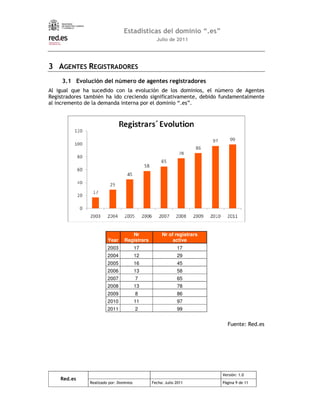 5 29            !    9 !     2              !

    5       -       $             0     "           6       " 6       "    "
4       @                                       1                              &       2       4
                    -A                                  %    1            &        -   %
                                                                 .    /




                                         Nr             Nr of registrars
                           Year       Registrars             active
                           2003             17                   17
                           2004             12                   29
                           2005             16                   45
                           2006             13                   58
                           2007             7                    65
                           2008             13                   78
                           2009             8                    86
                           2010             11                   97
                           2011             2                    99




                                                                                           9
 
