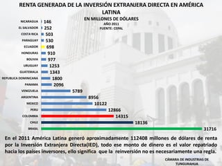 RENTA GENERADA DE LA INVERSIÓN EXTRANJERA DIRECTA EN AMÉRICA
LATINA
EN MILLONES DE DÓLARES
AÑO 2011
FUENTE: CEPAL
CÁMARA DE INDUSTRIAS DE
TUNGURAHUA
31716
18136
14315
12866
10122
8956
5789
2096
1800
1343
1253
977
910
698
530
503
252
146
BRASIL
CHILE
COLOMBIA
PERU
MEXICO
ARGENTINA
VENEZUELA
PANAMA
REPUBLICA DOMINICANA
GUATEMALA
URUGUAY
BOLIVIA
HONDURAS
ECUADOR
PARAGUAY
COSTA RICA
EL SALVADOR
NICARAGUA
En el 2011 América Latina generó aproximadamente 112408 millones de dólares de renta
por la Inversión Extranjera Directa(IED), todo ese monto de dinero es el valor repatriado
hacia los países inversores, ello significa que la reinversión no es necesariamente una regla.
 