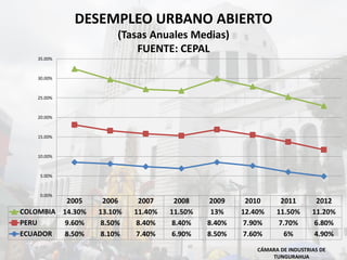 DESEMPLEO URBANO ABIERTO
(Tasas Anuales Medias)
FUENTE: CEPAL
CÁMARA DE INDUSTRIAS DE
TUNGURAHUA
2005 2006 2007 2008 2009 2010 2011 2012
COLOMBIA 14.30% 13.10% 11.40% 11.50% 13% 12.40% 11.50% 11.20%
PERU 9.60% 8.50% 8.40% 8.40% 8.40% 7.90% 7.70% 6.80%
ECUADOR 8.50% 8.10% 7.40% 6.90% 8.50% 7.60% 6% 4.90%
0.00%
5.00%
10.00%
15.00%
20.00%
25.00%
30.00%
35.00%
 