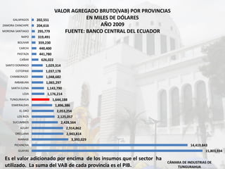 VALOR AGREGADO BRUTO(VAB) POR PROVINCIAS
EN MILES DE DÓLARES
AÑO 2009
FUENTE: BANCO CENTRAL DEL ECUADOR
CÁMARA DE INDUSTRIAS DE
TUNGURAHUA
15,803,934
14,419,843
3,393,029
2,943,814
2,914,862
2,428,564
2,125,057
2,053,254
1,896,386
1,644,188
1,176,214
1,143,790
1,065,297
1,048,682
1,037,178
1,029,314
626,022
441,780
440,400
359,230
319,491
295,779
204,616
202,551
GUAYAS
PICHINCHA
MANABI
ORELLANA
AZUAY
SUCUMBIOS
LOS RIOS
EL ORO
ESMERALDAS
TUNGURAHUA
LOJA
SANTA ELENA
IMBABURA
CHIMBORAZO
COTOPAXI
SANTO DOMINGO
CAÑAR
PASTAZA
CARCHI
BOLIVAR
NAPO
MORONA SANTIAGO
ZAMORA CHINCHIPE
GALAPAGOS
Es el valor adicionado por encima de los insumos que el sector ha
utilizado. La suma del VAB de cada provincia es el PIB.
 