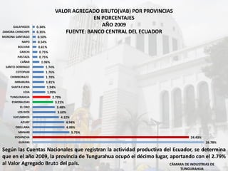 VALOR AGREGADO BRUTO(VAB) POR PROVINCIAS
EN PORCENTAJES
AÑO 2009
FUENTE: BANCO CENTRAL DEL ECUADOR
CÁMARA DE INDUSTRIAS DE
TUNGURAHUA
26.78%
24.43%
5.75%
4.99%
4.94%
4.12%
3.60%
3.48%
3.21%
2.79%
1.99%
1.94%
1.81%
1.78%
1.76%
1.74%
1.06%
0.75%
0.75%
0.61%
0.54%
0.50%
0.35%
0.34%
GUAYAS
PICHINCHA
MANABI
ORELLANA
AZUAY
SUCUMBIOS
LOS RIOS
EL ORO
ESMERALDAS
TUNGURAHUA
LOJA
SANTA ELENA
IMBABURA
CHIMBORAZO
COTOPAXI
SANTO DOMINGO
CAÑAR
PASTAZA
CARCHI
BOLIVAR
NAPO
MORONA SANTIAGO
ZAMORA CHINCHIPE
GALAPAGOS
Según las Cuentas Nacionales que registran la actividad productiva del Ecuador, se determina
que en el año 2009, la provincia de Tungurahua ocupó el décimo lugar, aportando con el 2.79%
al Valor Agregado Bruto del país.
 