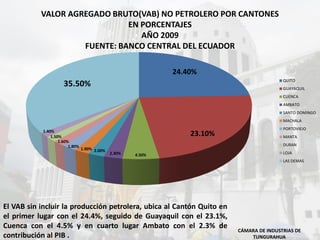 VALOR AGREGADO BRUTO(VAB) NO PETROLERO POR CANTONES
EN PORCENTAJES
AÑO 2009
FUENTE: BANCO CENTRAL DEL ECUADOR
CÁMARA DE INDUSTRIAS DE
TUNGURAHUA
24.40%
23.10%
4.50%2.30%
2.00%1.90%
1.80%
1.60%
1.50%
1.40%
35.50% QUITO
GUAYAQUIL
CUENCA
AMBATO
SANTO DOMINGO
MACHALA
PORTOVIEJO
MANTA
DURAN
LOJA
LAS DEMAS
El VAB sin incluir la producción petrolera, ubica al Cantón Quito en
el primer lugar con el 24.4%, seguido de Guayaquil con el 23.1%,
Cuenca con el 4.5% y en cuarto lugar Ambato con el 2.3% de
contribución al PIB .
 