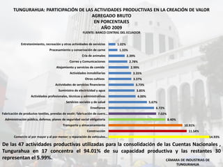 TUNGURAHUA: PARTICIPACIÓN DE LAS ACTIVIDADES PRODUCTIVAS EN LA CREACIÓN DE VALOR
AGREGADO BRUTO
EN PORCENTAJES
AÑO 2009
FUENTE: BANCO CENTRAL DEL ECUADOR
CÁMARA DE INDUSTRIAS DE
TUNGURAHUA
14.93%
11.54%
10.91%
8.40%
7.02%
6.72%
5.67%
4.00%
3.85%
3.73%
3.37%
3.35%
2.99%
2.78%
2.39%
1.33%
1.02%
Comercio al por mayor y al por menor; y reparación de vehículos…
Construcción
Transporte y almacenamiento
Administración pública, defensa; planes de seguridad social obligatoria
Fabricación de productos textiles, prendas de vestir; fabricación de cuero…
Enseñanza
Servicios sociales y de salud
Actividades profesionales, técnicas y administrativas
Suministro de electricidad y agua
Actividades de servicios financieros
Otros cultivos
Actividades inmobiliarias
Alojamiento y servicios de comida
Correo y Comunicaciones
Cría de animales
Procesamiento y conservación de carne
Entretenimiento, recreación y otras actividades de servicios
De las 47 actividades productivas utilizadas para la consolidación de las Cuentas Nacionales ,
Tungurahua en 17 concentra el 94.01% de su capacidad productiva y las restantes 30
representan el 5.99%.
 