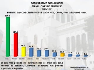COMPARATIVO POBLACIONAL
EN MILLONES DE PERSONAS
AÑO 2012
FUENTE: BANCOS CENTRALES DE CADA PAÍS, CEPAL, FMI, CÁLCULOS ANDI.
CÁMARA DE INDUSTRIAS DE
TUNGURAHUA
BRASIL MEXICO COLOMBIA ARGENTINA PERU VENEZUELA CHILE ECUADOR BOLIVIA PARAGUAY URUGUAY
196.5
114.9
46.6 41.3
30.5 30.4
17.6 15.2 10.8 6.7 3.4
El país más poblado de Latinoamérica es Brasil con 196.5
millones de personas, Colombia el tercero más poblado
superando a Argentina.
 