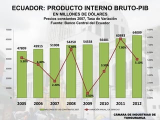 ECUADOR: PRODUCTO INTERNO BRUTO-PIB
EN MILLONES DE DÓLARES
Precios constantes 2007, Tasa de Variación
Fuente: Banco Central del Ecuador
CÁMARA DE INDUSTRIAS DE
TUNGURAHUA
47809
49915 51008
54250 54558
56481
60883
64009
5.30% 4.40%
2.20%
6.40%
0.60%
3.50%
7.80%
5.10%
0.00%
1.00%
2.00%
3.00%
4.00%
5.00%
6.00%
7.00%
8.00%
9.00%
0
10000
20000
30000
40000
50000
60000
70000
2005 2006 2007 2008 2009 2010 2011 2012
MILLONES DE USD CONSTANTES 2007 VARIACIÓN ANUAL, EJE DERECHO
 