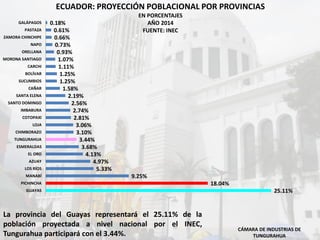 ECUADOR: PROYECCIÓN POBLACIONAL POR PROVINCIAS
EN PORCENTAJES
AÑO 2014
FUENTE: INEC
CÁMARA DE INDUSTRIAS DE
TUNGURAHUA
25.11%
18.04%
9.25%
5.33%
4.97%
4.13%
3.68%
3.44%
3.10%
3.06%
2.81%
2.74%
2.56%
2.19%
1.58%
1.25%
1.25%
1.11%
1.07%
0.93%
0.73%
0.66%
0.61%
0.18%
GUAYAS
PICHINCHA
MANABÍ
LOS RÍOS
AZUAY
EL ORO
ESMERALDAS
TUNGURAHUA
CHIMBORAZO
LOJA
COTOPAXI
IMBABURA
SANTO DOMINGO
SANTA ELENA
CAÑAR
SUCUMBIOS
BOLÍVAR
CARCHI
MORONA SANTIAGO
ORELLANA
NAPO
ZAMORA CHINCHIPE
PASTAZA
GALÁPAGOS
La provincia del Guayas representará el 25.11% de la
población proyectada a nivel nacional por el INEC,
Tungurahua participará con el 3.44%.
 