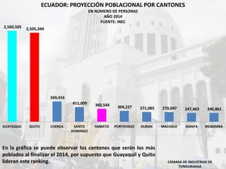 ECUADOR: PROYECCIÓN POBLACIONAL POR CANTONES
EN NÚMERO DE PERSONAS
AÑO 2014
FUENTE: INEC
CÁMARA DE INDUSTRIAS DE
TUNGURAHUA
2,560,505 2,505,344
569,416
411,009 360,544 304,227 271,085 270,047 247,463 246,861
GUAYAQUIL QUITO CUENCA SANTO
DOMINGO
AMBATO PORTOVIEJO DURAN MACHALA MANTA RIOBAMBA
En la gráfica se puede observar los cantones que serán los más
poblados al finalizar el 2014, por supuesto que Guayaquil y Quito
lideran este ranking.
 