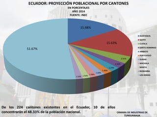 ECUADOR: PROYECCIÓN POBLACIONAL POR CANTONES
EN PORCENTAJES
AÑO 2014
FUENTE: INEC
CÁMARA DE INDUSTRIAS DE
TUNGURAHUA
15.98%
15.63%
3.55%
2.56%
2.25%
1.90%
1.69%
1.68%
1.54%1.54%
51.67%
GUAYAQUIL
QUITO
CUENCA
SANTO DOMINGO
AMBATO
PORTOVIEJO
DURAN
MACHALA
MANTA
RIOBAMBA
LOS DEMAS
De los 224 cantones existentes en el Ecuador, 10 de ellos
concentrarán el 48.33% de la población nacional.
 