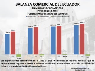 CÁMARA DE INDUSTRIAS DE
TUNGURAHUA
17489.9
22322.4
23764.76
24957.6
19468.7
23151.7
24205.4
26041.6
-1978.8
-829.3 -440.64
-1084
2010 2011 2012 2013
EXPORTACIONES IMPORTACIONES SALDO EN BALANZA COMERCIAL
BALANZA COMERCIAL DEL ECUADOR
EN MILLONES DE DÓLARES FOB
PERIODO 2010-2013
FUENTE: BANCO CENTRAL DEL ECUADOR
Las exportaciones ascendieron en el 2013 a 24957.6 millones de dólares mientras que la
importaciones llegaron a 26041.6 millones de dólares, dando como resultado un déficit en
balanza comercial de 1084 millones de dólares.
 