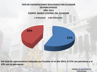 TIPO DE EXPORTACIONES REALIZADAS POR ECUADOR
EN PORCENTAJES
AÑO 2013
FUENTE: BANCO CENTRAL DEL ECUADOR
CÁMARA DE INDUSTRIAS DE
TUNGURAHUA
57%
43%
PETROLERAS NO PETROLERAS
Del total de exportaciones realizadas por Ecuador en el año 2013, el 57% son petroleras y el
43% son no petroleras.
 