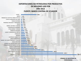 EXPORTACIONES NO PETROLERAS POR PRODUCTOS
EN MILLONES USD FOB
AÑO 2013
FUENTE: BANCO CENTRAL DE ECUADOR
CÁMARA DE INDUSTRIAS DE
TUNGURAHUA
2373.2
1797.7
1352.1
837.3
556.3
532.4
373.2
271.7
265.3
235.9
219.4
193.9
172.8
172.5
148.6
145.1
113.4
92.4
74.2
70.3
55.2
48.1
44.6
26.5
13.9
664.1
BANANO Y PLATANO
CAMARÓN
ENLATADOS DE PESCADO
FLORES NATURALES
PRODUCTOS MINEROS
CACAO Y ELABORADOS
OTRAS MANUFACTURAS DE METAL
EXTRACTOS Y ACEITES VEGETALES
ATÚN Y PESCADO
MANUF. DE CUERO, PLASTICO Y CAUCHO
CAFÉ Y ELABORADOS
QUIMICOS Y FARMACOS
MADERA
VEHICULOS
JUGOS Y CONSERVAS DE FRUTAS
HARINA DE PESCADO
OTRAS MANUF. TEXTILES
ELABORADOS DE BANANO
MANUF. DE PAPEL Y CARTON
FRUTA
MADERAS TERCIADAS Y PRENSADAS
TABACO EN RAMA
OTROS ELABORADOS DEL MAR
PRENDAS DE VESTIR DE FIBRAS TEXTILES
ABACA
OTROS
 