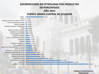 EXPORTACIONES NO PETROLERAS POR PRODUCTOS
EN PORCENTAJES
AÑO 2013
FUENTE: BANCO CENTRAL DE ECUADOR
CÁMARA DE INDUSTRIAS DE
TUNGURAHUA
21.87%
16.57%
12.46%
7.72%
5.13%
4.91%
3.44%
2.50%
2.45%
2.17%
2.02%
1.79%
1.59%
1.59%
1.37%
1.34%
1.05%
0.85%
0.68%
0.65%
0.51%
0.44%
0.41%
0.24%
0.13%
6.12%
BANANO Y PLATANO
CAMARÓN
ENLATADOS DE PESCADO
FLORES NATURALES
PRODUCTOS MINEROS
CACAO Y ELABORADOS
OTRAS MANUFACTURAS DE METAL
EXTRACTOS Y ACEITES VEGETALES
ATÚN Y PESCADO
MANUF. DE CUERO, PLASTICO Y CAUCHO
CAFÉ Y ELABORADOS
QUIMICOS Y FARMACOS
MADERA
VEHICULOS
JUGOS Y CONSERVAS DE FRUTAS
HARINA DE PESCADO
OTRAS MANUF. TEXTILES
ELABORADOS DE BANANO
MANUF. DE PAPEL Y CARTON
FRUTA
MADERAS TERCIADAS Y PRENSADAS
TABACO EN RAMA
OTROS ELABORADOS DEL MAR
PRENDAS DE VESTIR DE FIBRAS TEXTILES
ABACA
OTROS
 