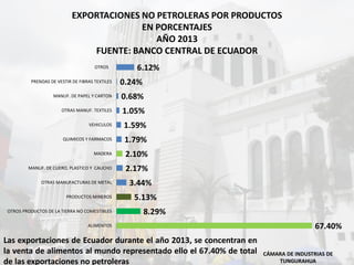 CÁMARA DE INDUSTRIAS DE
TUNGURAHUA
67.40%
8.29%
5.13%
3.44%
2.17%
2.10%
1.79%
1.59%
1.05%
0.68%
0.24%
6.12%
ALIMENTOS
OTROS PRODUCTOS DE LA TIERRA NO COMESTIBLES
PRODUCTOS MINEROS
OTRAS MANUFACTURAS DE METAL
MANUF. DE CUERO, PLASTICO Y CAUCHO
MADERA
QUIMICOS Y FARMACOS
VEHICULOS
OTRAS MANUF. TEXTILES
MANUF. DE PAPEL Y CARTON
PRENDAS DE VESTIR DE FIBRAS TEXTILES
OTROS
EXPORTACIONES NO PETROLERAS POR PRODUCTOS
EN PORCENTAJES
AÑO 2013
FUENTE: BANCO CENTRAL DE ECUADOR
Las exportaciones de Ecuador durante el año 2013, se concentran en
la venta de alimentos al mundo representado ello el 67.40% de total
de las exportaciones no petroleras
 