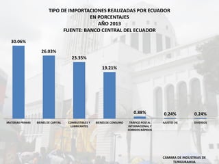 CÁMARA DE INDUSTRIAS DE
TUNGURAHUA
TIPO DE IMPORTACIONES REALIZADAS POR ECUADOR
EN PORCENTAJES
AÑO 2013
FUENTE: BANCO CENTRAL DEL ECUADOR
30.06%
26.03%
23.35%
19.21%
0.88% 0.24% 0.24%
MATERIAS PRIMAS BIENES DE CAPITAL COMBUSTIBLES Y
LUBRICANTES
BIENES DE CONSUMO TRÁFICO POSTAL
INTERNACIONAL Y
CORREOS RÁPIDOS
AJUSTES (4) DIVERSOS
 