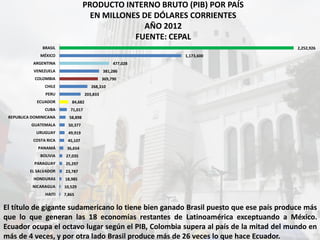 PRODUCTO INTERNO BRUTO (PIB) POR PAÍS
EN MILLONES DE DÓLARES CORRIENTES
AÑO 2012
FUENTE: CEPAL
7,865
10,529
18,985
23,787
25,297
27,035
36,654
45,107
49,919
50,377
58,898
71,017
84,682
203,833
268,310
369,790
381,286
477,028
1,173,600
2,252,926
HAITI
NICARAGUA
HONDURAS
EL SALVADOR
PARAGUAY
BOLIVIA
PANAMÁ
COSTA RICA
URUGUAY
GUATEMALA
REPUBLICA DOMINICANA
CUBA
ECUADOR
PERU
CHILE
COLOMBIA
VENEZUELA
ARGENTINA
MÉXICO
BRASIL
El título de gigante sudamericano lo tiene bien ganado Brasil puesto que ese país produce más
que lo que generan las 18 economías restantes de Latinoamérica exceptuando a México.
Ecuador ocupa el octavo lugar según el PIB, Colombia supera al país de la mitad del mundo en
más de 4 veces, y por otra lado Brasil produce más de 26 veces lo que hace Ecuador.
 