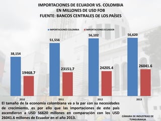 IMPORTACIONES DE ECUADOR VS. COLOMBIA
EN MILLONES DE USD FOB
FUENTE: BANCOS CENTRALES DE LOS PAÍSES
CÁMARA DE INDUSTRIAS DE
TUNGURAHUA
38,154
51,556
56,102 56,620
19468.7
23151.7 24205.4 26041.6
2010 2011 2012 2013
IMPORTACIONES COLOMBIA IMPORTACIONES ECUADOR
El tamaño de la economía colombiana va a la par con su necesidades
de crecimiento, es por ello que las importaciones de este país
ascendieron a USD 56620 millones en comparación con los USD
26041.6 millones de Ecuador en el año 2013.
 