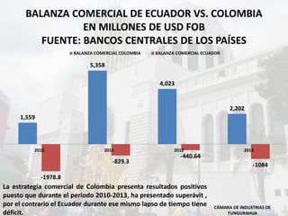 BALANZA COMERCIAL DE ECUADOR VS. COLOMBIA
EN MILLONES DE USD FOB
FUENTE: BANCOS CENTRALES DE LOS PAÍSES
CÁMARA DE INDUSTRIAS DE
TUNGURAHUA
1,559
5,358
4,023
2,202
-1978.8
-829.3
-440.64
-1084
2010 2011 2012 2013
BALANZA COMERCIAL COLOMBIA BALANZA COMERCIAL ECUADOR
La estrategia comercial de Colombia presenta resultados positivos
puesto que durante el periodo 2010-2013, ha presentado superávit ,
por el contrario el Ecuador durante ese mismo lapso de tiempo tiene
déficit.
 