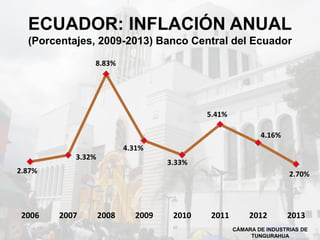 ECUADOR: INFLACIÓN ANUAL
(Porcentajes, 2009-2013) Banco Central del Ecuador
CÁMARA DE INDUSTRIAS DE
TUNGURAHUA
2.87%
3.32%
8.83%
4.31%
3.33%
5.41%
4.16%
2.70%
2006 2007 2008 2009 2010 2011 2012 2013
 