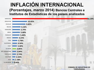 INFLACIÓN INTERNACIONAL
(Porcentajes, marzo 2014) Bancos Centrales e
Institutos de Estadísticas de los países analizados
CÁMARA DE INDUSTRIAS DE
TUNGURAHUA
0.60%
1.58%
2.32%
2.74%
2.84%
2.85%
3.40%
3.50%
3.78%
4.23%
5.40%
5.68%
5.74%
6.16%
9.82%
10.95%
56.19%
EL SALVADOR
EEUU
COLOMBIA
COSTA RICA
REP. DOMINICANA
ECUADOR
CHILE
GUATEMALA
PERU
MEXICO
PARAGUAY
BRASIL
HONDURAS
BOLIVIA
URUGUAY
ARGENTINA
VENEZUELA
 