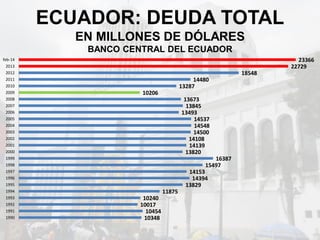ECUADOR: DEUDA TOTAL
EN MILLONES DE DÓLARES
BANCO CENTRAL DEL ECUADOR
10348
10454
10017
10240
11875
13829
14394
14153
15497
16387
13820
14139
14108
14500
14548
14537
13493
13845
13673
10206
13287
14480
18548
22729
23366
1990
1991
1992
1993
1994
1995
1996
1997
1998
1999
2000
2001
2002
2003
2004
2005
2006
2007
2008
2009
2010
2011
2012
2013
feb-14
 