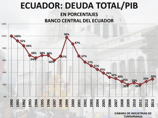 ECUADOR: DEUDA TOTAL/PIB
EN PORCENTAJES
BANCO CENTRAL DEL ECUADOR
CÁMARA DE INDUSTRIAS DE
TUNGURAHUA
100%
92%
84%
68%
64%
68% 68%
60%
67%
98%
87%
67%
57%
51%
45%
39%
32% 30%
25%
20%
23%
20%
25%
29%
0%
20%
40%
60%
80%
100%
120%
1990
1991
1992
1993
1994
1995
1996
1997
1998
1999
2000
2001
2002
2003
2004
2005
2006
2007
2008
2009
2010
2011
2012
2013
 