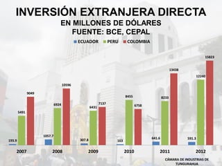 INVERSIÓN EXTRANJERA DIRECTA
EN MILLONES DE DÓLARES
FUENTE: BCE, CEPAL
CÁMARA DE INDUSTRIAS DE
TUNGURAHUA
193.9
1057.7
307.8 163
641.6 591.3
5491
6924
6431
8455 8233
12240
9049
10596
7137
6758
13438
15823
2007 2008 2009 2010 2011 2012
ECUADOR PERU COLOMBIA
 