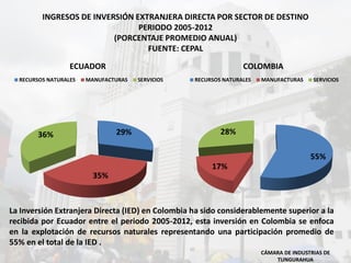INGRESOS DE INVERSIÓN EXTRANJERA DIRECTA POR SECTOR DE DESTINO
PERIODO 2005-2012
(PORCENTAJE PROMEDIO ANUAL)
FUENTE: CEPAL
CÁMARA DE INDUSTRIAS DE
TUNGURAHUA
29%
35%
36%
ECUADOR
RECURSOS NATURALES MANUFACTURAS SERVICIOS
55%
17%
28%
COLOMBIA
RECURSOS NATURALES MANUFACTURAS SERVICIOS
La Inversión Extranjera Directa (IED) en Colombia ha sido considerablemente superior a la
recibida por Ecuador entre el periodo 2005-2012, esta inversión en Colombia se enfoca
en la explotación de recursos naturales representando una participación promedio de
55% en el total de la IED .
 