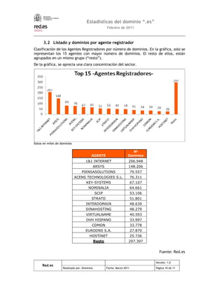 3       8       1            %    4        4
:   %               4                          2                  #   %   &
                0                    5     2                  #            &
                            +.       /,
        %   &




                                                     Nº
                                 AGENTE            Dominios
                             C %.+ .
                               >  >                  46 7
                                                       (
                                     ;<<
                                      +D            (7    4
                           %> ; = A % >
                             < < / .= <            5 35
                                                    6 3
                        ; > . " > / F << /
                         " <   E == %              5 2
                                                    4
                            G D D . 9<
                               :< <                45    5
                             > 9% ; %
                              = > /;               4 4
                                                    ( 4
                                     <%
                                     "             32    4
                                 <+ .
                                  .;=              3 7
                            %. + = %
                            >   # 9; >             ( 46
                                                    7 2
                            #> E < %F
                             % ; = .>              (7    56
                            H+ A / ;
                             %. ; > 9              ( 32
                                                     6
                            = EE < ; =
                             H  % >                2 65
                                                    2 6
                                 " 9=
                                  # >              2 57
                                                    2 5
                             A = > <;
                              + # <                  575
                                 E <% .
                                  = .>               35 4
                                                       2
                                                    6 25
                                                     5 6
 