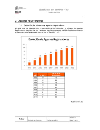 3 07         "    7 "     0         "

    3       + # $             .             4          4
4       >                               1                              &       2       4
                 -?                             %     1            &       -   %
                                                          .    /




                                                    Nº de Ar´s
                        AÑO       nº AR´s           Acumulado
                        2003        17                    17
                        2004        12                    29
                        2005        16                    45
                        2006        13                    58
                        2007        7                     65
                        2008        13                    78
                        2009        8                     86
                        2010        11                    97
                        2011                              99




                                                                                   9
 