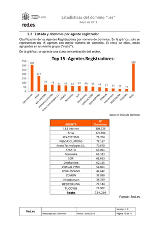 Estadísticas del dominio “.es”
                                                     Mayo de 2012



     3.2 Listado y dominios por agente registrador
Clasificación de los Agentes Registradores por número de dominios. En la gráfica, solo se
representan los 15 agentes con mayor número de dominios. El resto de ellos, están
agrupados en un mismo grupo (“resto”).
De la gráfica, se aprecia una clara concentración del sector.




                                                                                 Datos en miles de dominios

                                                                     Nº
                                      AGENTE                       Dominios
                                   1&1 Internet                        308.724
                                       Arsys                           176.894
                                   KEY-SYSTEMS                          78.704
                                PIENSASOLUTIONS                         78.167
                              Acens Technologies S.L.                   70.670
                                      STRATO                            69.061
                                     Nominalia                          63.323
                                        SCIP                            61.653
                                    Dinahosting                         60.115
                                  VIRTUAL PYME                          54.861
                                  OVH HISPANO                           47.642
                                      CDMON                             37.038
                                    Interdomain                         34.359
                                   REDCORUNA                            27.144
                                      TUCOWS                            26.902
                                           Resto                   324.269
                                                                                         Fuente: Red.es



                                                                                      Versión: 1.0
     Red.es
                 Realizado por: Dominios           Fecha: Junio 2012                  Página 10 de 11
 