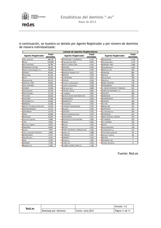 Estadísticas del dominio “.es”
                                                            Mayo de 2012




A continuación, se muestra un detalle por Agente Registrador y por número de dominios
de manera individualizada:
                                             Listado de Agentes Registradores
                                Total                                    Total                                      Total
    Agente Registrador                         Agente Registrador                        Agente Registrador
                              dominios                                 dominios                                   dominios
  1 1&1 Internet               308.724   35 HOSPEDAJE Y DOMINIOS          4.723  69 Nameshield                       1.144
  2 Arsys                      176.894   36 Impresiones Web               4.645  70 Planetdomain                     1.119
  3 KEY-SYSTEMS                 78.704   37 WEIS CONSULTING               4.543  71 NAMEBAY SAM                      1.066
  4 PIENSASOLUTIONS             78.167   38 UBILIBET                      4.535  72 InterNetworX                     1.021
  5 Acens Technologies S.L.     70.670   39 REGISTRAR.EU                  4.163  73 NOM-IQ LTD.                       992
  6 STRATO                      69.061   40 Realtime Register B.V.        3.871  74 AVANZAS                           866
  7 Nominalia                   63.323   41 NERION                        3.579  75 NEXICA                            801
  8 SCIP                        61.653   42 CENTRORED                     3.551  76 Variomedia                        748
  9 Dinahosting                 60.115   43 DIGIVAL                       3.503  77 MailClub                          738
 10 VIRTUAL PYME                54.861   44 Herrero y Asociados           3.496  78 SANE SYSTEMS                      724
 11 OVH HISPANO                 47.642   45 Instra Corporation            3.349  79 DOMAININFO                        648
 12 CDMON                       37.038   46 Marcaria.com                  3.069  80 J. ISERN PATENTES Y MARCAS        619
 13 Interdomain                 34.359   47 DIGITAL VALUE                 3.050  81 IGARCOM INTERNET S.L.             522
 14 REDCORUNA                   27.144   48 ConfigBox                     2.981  82 IDECNET                           488
 15 TUCOWS                      26.902   49 WORLD WIDE WEB IBERCOM        2.933  83 NAMEWEB                           401
 16 HOSTINET                    25.964   50 SERVEISWEB                    2.659  84 DOMENESHOP                        372
 17 EURODNS S.A.                24.650   51 ARRAKIS-BT                    2.654  85 EASYNET                           364
 18 ABANSYS                     21.581   52 Domestika                     2.437  86 IS-FUN                            360
 19 ASCIO TECHNOLOGIES INC      14.903   53 COMVIVE SERVIDORES            2.379  87 BBONLINE                          321
 20 INTERDOMINIOS               14.212   54 Nemetic                       2.345  88 DOMIHOST                          313
 21 INTERNETX                   13.576   55 SERDATA                       2.331  89 123domain.eu                      304
 22 SYNC                        10.684   56 EPAG Domainservices           2.279  90 HISPAWEB                          261
 23 NEODIGIT                    10.259   57 SAFENAMES                     2.277  91 MESH DIGITAL LIMITED              235
 24 Internet Names               9.608   58 INFORTELECOM HOSTING          2.000  92 IP MIRROR                         220
 25 1API                         9.063   59 INDOM                         1.903  93 TU DOMINIO                        203
 26 Entorno Digital              8.475   60 RECOL                         1.819  94 SIOSI                             134
 27 ARGORED                      8.020   61 NETIM                         1.627  95 Documentdata                      128
 28 Gandi                        7.927   62 PONS PATENTES Y MARCAS INT. 1.492    96 CHIVALGES S.L.                    121
 29 CSC Corporate Domains        6.890   63 Active 24                     1.488  97 CPS-Datensysteme                   99
 30 WEBFUSION                    6.772   64 COMALIS                       1.475  98 Domain Protect                     83
 31 MarkMonitor                  6.322   65 SARENET                       1.452  99 NETKIA                             17
 32 PDR                          6.190   66 Elzaburu                      1.381 100 DOMAINCLUB                         1
 33 AXARNET                      5.766   67 CORE ICR                      1.218 101 United Domains                     0
 34 Register.es                  5.568   68 CLARKE, MODET AND CO          1.199



                                                                                                      Fuente: Red.es




                                                                                                   Versión: 1.0
      Red.es
                        Realizado por: Dominios          Fecha: Junio 2012                         Página 11 de 11
 