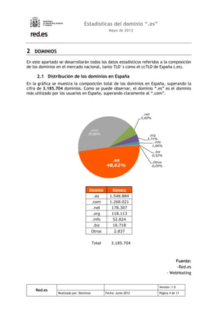 Estadísticas del dominio “.es”
                                                     Mayo de 2012




2 DOMINIOS
En este apartado se desarrollarán todos los datos estadísticos referidos a la composición
de los dominios en el mercado nacional, tanto TLD´s como el ccTLD de España (.es).

     2.1 Distribución de los dominios en España
En la gráfica se muestra la composición total de los dominios en España, superando la
cifra de 3.185.704 dominios. Como se puede observar, el dominio “.es” es el dominio
más utilizado por los usuarios en España, superando claramente al “.com”.




                                                                        .net
                                                                       5,60%


                                       .com
                                      39,80%                              .org
                                                                         3,71%
                                                                             .info
                                                                            1,66%
                                                                                .biz
                                                                               0,52%
                                                     .es                       Otros
                                                   48,62%                      0,09%




                                       Dominio          Número

                                            .es      1.548.884
                                           .com      1.268.021
                                           .net        178.307
                                           .org        118.113
                                           .info        52.824
                                           .biz         16.718
                                           Otros        2.837


                                           Total       3.185.704



                                                                                           Fuente:
                                                                                            -Red.es
                                                                                       - WebHosting


                                                                                  Versión: 1.0
     Red.es
                 Realizado por: Dominios           Fecha: Junio 2012              Página 4 de 11
 