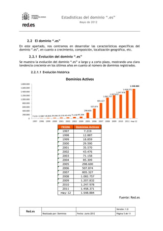 Estadísticas del dominio “.es”
                                                                  Mayo de 2012




       2.2 El dominio “.es”
En este apartado, nos centramos en desarrollar las características específicas del
dominio “.es”, en cuanto a crecimiento, composición, localización geográfica, etc.

         2.2.1 Evolución del dominio “.es”
Se muestra la evolución del dominio “.es” a largo y a corto plazo, mostrando una clara
tendencia creciente en los últimos años en cuanto al número de dominios registrados.

             2.2.1.1 Evolución histórica

                                                 Dominios Activos
 1.800.000
                                                                                                                                 1.548.884
 1.600.000
                                                                                                                       1.458.371
 1.400.000                                                                                                      1.247.978
                                                                                                         1.207.832
 1.200.000                                                                                        1.082.757
 1.000.000
                                                                                          805.327
  800.000
  600.000                                                                        507.874

  400.000                                                                298.600
  200.000                                                71.158 85.309
              7.219 12.887 18.859 29.590 35.570 43.476
        0
              1997   1998   1999   2000   2001   2002    2003    2004     2005     2006    2007     2008   2009     2010   2011 may-12

                                            FECHA            Dominios Activos
                                             1997                       7.219
                                             1998                    12.887
                                             1999                    18.859
                                             2000                    29.590
                                             2001                    35.570
                                             2002                    43.476
                                             2003                    71.158
                                             2004                    85.309
                                             2005                   298.600
                                             2006                   507.874
                                             2007                   805.327
                                             2008                  1.082.757
                                             2009                  1.207.832
                                             2010                  1.247.978
                                             2011                  1.458.371
                                           may-12                  1.548.884
                                                                                                                    Fuente: Red.es


                                                                                                                  Versión: 1.0
      Red.es
                        Realizado por: Dominios                 Fecha: Junio 2012                                 Página 5 de 11
 