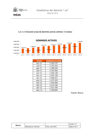 Estadísticas del dominio “.es”
                                                                      Mayo de 2012




        2.2.1.2 Evolución anual de dominios activos (últimos 12 meses)




1.600.000                                    DOMINIOS ACTIVOS                                                                           1.548.884
                                                                                                                1.515.186
1.500.000                                                                                  1.477.070
                                                         1.432.130             1.458.371
                                 1.386.044                                                                                  1.531.784
1.400.000   1.354.137                                                                               1.494.858

                                             1.410.582               1.447.150
1.300.000            1.372.216

1.200.000
            jun-11      jul-11    ago-11      sep-11      oct-11      nov-11     dic-11    ene-12      feb-12    mar-12      abr-12      may-12



                                              FECHA                DOMINIOS ACTIVOS
                                              jun-11                      1.354.137
                                              jul-11                      1.372.216
                                             ago-11                       1.386.044
                                             sep-11                       1.410.582
                                             oct-11                       1.432.130
                                             nov-11                       1.447.150
                                              dic-11                      1.458.371
                                             ene-12                       1.477.070
                                              feb-12                      1.494.858
                                             mar-12                       1.515.186
                                              abr-12                      1.531.784
                                             may-12                       1.548.884
                                                                                                                       Fuente: Red.es




                                                                                                                    Versión: 1.0
   Red.es
                     Realizado por: Dominios                       Fecha: Junio 2012                                Página 6 de 11
 