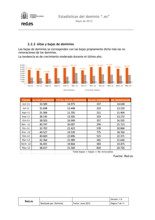 Estadísticas del dominio “.es”
                                                                          Mayo de 2012




            2.2.2 Altas y bajas de dominios
Las bajas de dominios se corresponden con las bajas propiamente dicho más las no
renovaciones de los dominios.
La tendencia es de crecimiento moderado durante el último año.

 45.000                                                           40.747                  40.527       40.669          42.364
                                            38.145     38.503                                                                                 38.657
 40.000                                                                                                                           36.491
           33.589     31.698                                                  32.702
 35.000
 30.000                          25.384
 25.000
 20.000
 15.000
 10.000
  5.000      14.975     13.448     11.705     13.505     16.949      26.007     21.422        19.539          22.896     21.989     19.844      21.560
      0
            Jun-11     Jul-11     Ago-11     Sep-11     Oct-11     Nov -11     Dic-11       Ene -12      Feb-12         Mar-12    Abril- 12    May-12

                                                         ALTAS DOMINIOS                TOTAL BAJAS DOMINIOS




   FECHA            ALTAS DOMINIOS TOTAL BAJAS DOMINIOS BAJAS DOMINIOS NO RENOVADOS
    Jun-11                33.589                            14.975                                    337                          14.638
    Jul-11                31.698                            13.448                                    219                          13.229
   Ago-11                 25.384                            11.705                                    211                          11.494
   Sep-11                 38.145                            13.505                                    333                          13.172
    Oct-11                38.503                            16.949                                    357                          16.592
   Nov -11                40.747                            26.007                                    294                          25.713
    Dic-11                32.702                            21.422                                    578                          20.844
   Ene -12                40.527                            19.539                                    775                          18.764
   Feb-12                 40.669                            22.896                                    525                          22.371
   Mar-12                 42.364                            21.989                                    345                          21.644
  Abril- 12               36.491                            19.844                                    369                          19.475
   May-12                 38.657                            21.560                                    834                          20.726
                                                                    Total bajas = bajas + No renovados

                                                                                                                                 Fuente: Red.es




                                                                                                                           Versión: 1.0
          Red.es
                           Realizado por: Dominios                   Fecha: Junio 2012                                     Página 7 de 11
 