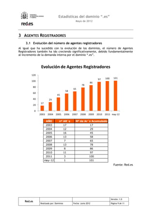 Estadísticas del dominio “.es”
                                                    Mayo de 2012




3 AGENTES REGISTRADORES
     3.1 Evolución del número de agentes registradores
Al igual que ha sucedido con la evolución de los dominios, el número de Agentes
Registradores también ha ido creciendo significativamente, debido fundamentalmente
al incremento de la demanda interna por el dominio “.es”.



                  Evolución de Agentes Registradores
         120
                                                                        97     100     101
         100
                                                                  86
                                                          78
          80
                                                  65
                                            58
          60
                                  45
          40              29
                 17
          20

             0
                 2003    2004   2005       2006   2007   2008    2009   2010   2011 may-12

                        AÑO        nº AR´s          Nº de Ar´s Acumulado
                        2003               17                     17
                        2004               12                     29
                        2005               16                     45
                        2006               13                     58
                        2007               7                      65
                        2008               13                     78
                        2009               8                      86
                        2010               11                     97
                        2011               3                     100
                      may-12               1                     101
                                                                                       Fuente: Red.es




                                                                                     Versión: 1.0
    Red.es
                 Realizado por: Dominios          Fecha: Junio 2012                  Página 9 de 11
 