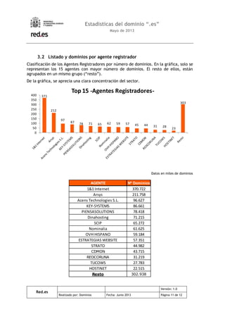 Red.es
Versión: 1.0
Realizado por: Dominios Fecha: Junio 2013 Página 11 de 12
Estadísticas del dominio “.es”
Mayo de 2013
3.2 Listado y dominios por agente registrador
Clasificación de los Agentes Registradores por número de dominios. En la gráfica, solo se
representan los 15 agentes con mayor número de dominios. El resto de ellos, están
agrupados en un mismo grupo (“resto”).
De la gráfica, se aprecia una clara concentración del sector.
371
212
97
87 78 71 65 62 59 57 45 44 31 28
23
303
0
50
100
150
200
250
300
350
400
Top 15 -Agentes Registradores-
Datos en miles de dominios
AGENTE Nº Dominios
1&1 Internet 370.722
Arsys 211.758
Acens Technologies S.L. 96.627
KEY-SYSTEMS 86.661
PIENSASOLUTIONS 78.418
Dinahosting 71.215
SCIP 65.272
Nominalia 61.625
OVH HISPANO 59.184
ESTRATEGIAS WEBSITE 57.351
STRATO 44.982
CDMON 43.715
REDCORUNA 31.219
TUCOWS 27.783
HOSTINET 22.515
Resto 302.938
 