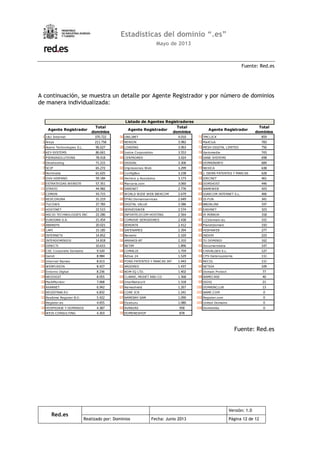 Red.es
Versión: 1.0
Realizado por: Dominios Fecha: Junio 2013 Página 12 de 12
Estadísticas del dominio “.es”
Mayo de 2013
Fuente: Red.es
A continuación, se muestra un detalle por Agente Registrador y por número de dominios
de manera individualizada:
Agente Registrador
Total
dominios
Agente Registrador
Total
dominios
Agente Registrador
Total
dominios
1 1&1 Internet 370.722 36 UBILIBET 4.010 71 TMCLICK 859
2 Arsys 211.758 37 NERION 3.982 72 MailClub 783
3 Acens Technologies S.L. 96.627 38 LOADING 3.963 73 MESH DIGITAL LIMITED 756
4 KEY-SYSTEMS 86.661 39 Instra Corporation 3.553 74 Variomedia 743
5 PIENSASOLUTIONS 78.418 40 CENTRORED 3.424 75 SANE SYSTEMS 698
6 Dinahosting 71.215 41 DIGIVAL 3.306 76 DOMAININFO 684
7 SCIP 65.272 42 Impresiones Web 3.299 77 NEXICA 638
8 Nominalia 61.625 43 ConfigBox 3.238 78 J. ISERN PATENTES Y MARCAS 628
9 OVH HISPANO 59.184 44 Herrero y Asociados 3.173 79 IDECNET 461
10 ESTRATEGIAS WEBSITE 57.351 45 Marcaria.com 3.060 80 DOMIHOST 446
11 STRATO 44.982 46 SARENET 2.776 81 NAMEWEB 423
12 CDMON 43.715 47 WORLD WIDE WEB IBERCOM 2.679 82 IGARCOM INTERNET S.L. 406
13 REDCORUNA 31.219 48 EPAG Domainservices 2.649 83 IS-FUN 341
14 TUCOWS 27.783 49 DIGITAL VALUE 2.586 84 BBONLINE 337
15 HOSTINET 22.515 50 SERVEISWEB 2.574 85 EASYNET 323
16 ASCIO TECHNOLOGIES INC 22.286 51 INFORTELECOM HOSTING 2.564 86 IP MIRROR 318
17 EURODNS S.A. 21.454 52 COMVIVE SERVIDORES 2.438 87 123domain.eu 315
18 ABANSYS 20.021 53 SERDATA 2.412 88 Planetdomain 310
19 1API 15.185 54 SAFENAMES 2.394 89 HISPAWEB 277
20 INTERNETX 14.852 55 Nemetic 2.320 90 INDOM 223
21 INTERDOMINIOS 14.818 56 ARRAKIS-BT 2.310 91 TU DOMINIO 162
22 DIRECTI 10.615 57 NETIM 1.896 92 Documentdata 147
23 CSC Corporate Domains 9.520 58 COMALIS 1.759 93 CHIVALGES S.L. 127
24 Gandi 8.984 59 Active 24 1.529 94 CPS-Datensysteme 111
25 Internet Names 8.613 60 PONS PATENTES Y MARCAS INT. 1.443 95 RECOL 111
26 WEBFUSION 8.427 61 ARGORED 1.437 96 NETKIA 109
27 Entorno Digital 8.236 62 NOM-IQ LTD. 1.402 97 Domain Protect 77
28 NEODIGIT 8.055 63 CLARKE, MODET AND CO 1.368 98 NAMECASE 40
29 MarkMonitor 7.068 64 InterNetworX 1.318 99 SIOSI 21
30 AXARNET 6.942 65 Nameshield 1.267 100 DOMAINCLUB 13
31 REGISTRAR.EU 6.832 66 CORE ICR 1.241 101 NAME.COM 0
32 Realtime Register B.V. 5.422 67 NAMEBAY SAM 1.090 102 Register.com 0
33 Register.es 4.655 68 Elzaburu 1.080 103 United Domains 0
34 HOSPEDAJE Y DOMINIOS 4.387 69 AVANZAS 958 104 Domestika 0
35 WEIS CONSULTING 4.303 70 DOMENESHOP 878
Listado de Agentes Registradores
Fuente: Red.es
 