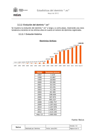 Red.es
Versión: 1.0
Realizado por: Dominios Fecha: Junio 2013 Página 6 de 12
Estadísticas del dominio “.es”
Mayo de 2013
2.2.2 Evolución del dominio “.es”
Se muestra la evolución del dominio “.es” a largo y a corto plazo, mostrando una clara
tendencia creciente en los últimos años en cuanto al número de dominios registrados.
2.2.2.1 Evolución histórica
7.219 12.887 18.859 29.590 35.570 43.476 71.158 85.309
298.600
507.874
805.327
1.082.757
1.207.832
1.247.978
1.458.371
1.614.149
1.660.426
1997 1998 1999 2000 2001 2002 2003 2004 2005 2006 2007 2008 2009 2010 2011 2012 may-13
Dominios Activos
FECHA Dominios Activos
1997 7.219
1998 12.887
1999 18.859
2000 29.590
2001 35.570
2002 43.476
2003 71.158
2004 85.309
2005 298.600
2006 507.874
2007 805.327
2008 1.082.757
2009 1.207.832
2010 1.247.978
2011 1.458.371
2012 1.614.149
may-13 1.660.426
Fuente: Red.es
 