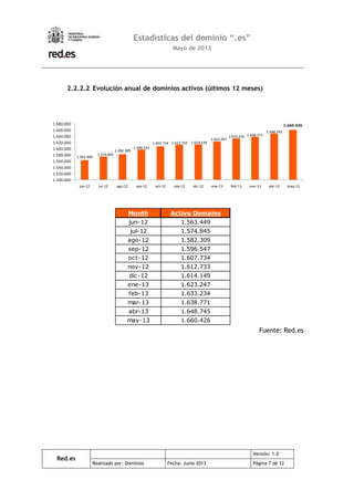 Red.es
Versión: 1.0
Realizado por: Dominios Fecha: Junio 2013 Página 7 de 12
Estadísticas del dominio “.es”
Mayo de 2013
2.2.2.2 Evolución anual de dominios activos (últimos 12 meses)
1.563.449
1.574.845
1.582.309
1.596.547
1.607.734 1.612.733 1.614.149
1.623.247
1.633.234 1.638.771
1.648.745
1.660.426
1.500.000
1.520.000
1.540.000
1.560.000
1.580.000
1.600.000
1.620.000
1.640.000
1.660.000
1.680.000
jun-12 jul-12 ago-12 sep-12 oct-12 nov-12 dic-12 ene-13 feb-13 mar-13 abr-13 may-13
Month Active Domains
jun-12 1.563.449
jul-12 1.574.845
ago-12 1.582.309
sep-12 1.596.547
oct-12 1.607.734
nov-12 1.612.733
dic-12 1.614.149
ene-13 1.623.247
feb-13 1.633.234
mar-13 1.638.771
abr-13 1.648.745
may-13 1.660.426
Fuente: Red.es
 