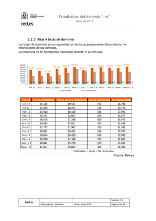 Red.es
Versión: 1.0
Realizado por: Dominios Fecha: Junio 2013 Página 8 de 12
Estadísticas del dominio “.es”
Mayo de 2013
2.2.3 Altas y bajas de dominios
Las bajas de dominios se corresponden con las bajas propiamente dicho más las no
renovaciones de los dominios.
La tendencia es de crecimiento moderado durante el último año.
34.125
31.595
25.910
36.271
38.508
40.834
33.177
38.831 39.854 38.930 38.847
41.407
19.541 20.204 18.428 22.033 27.288 35.861 31.942 29.411 29.459 32.338 29.729 29.013
0
5.000
10.000
15.000
20.000
25.000
30.000
35.000
40.000
45.000
Jun-12 Jul-12 Ago-12 Sep-12 Oct-12 Nov -12 Dic-12 Ene -13 Feb-13 Mar-13 Abril- 13 Mayo- 13
ALTAS DOMINIOS TOTAL BAJAS DOMINIOS
FECHA ALTAS DOMINIOS TOTAL BAJAS DOMINIOS BAJAS DOMINIOS NO RENOVADOS
Jun-12 34.125 19.541 750 18.791
Jul-12 31.595 20.204 729 19.475
Ago-12 25.910 18.428 431 17.997
Sep-12 36.271 22.033 356 21.677
Oct-12 38.508 27.288 309 26.979
Nov -12 40.834 35.861 363 35.498
Dic-12 33.177 31.942 353 31.589
Ene -13 38.831 29.411 336 29.075
Feb-13 39.854 29.459 424 29.035
Mar-13 38.930 32.338 473 31.865
Abril- 13 38.847 29.729 525 29.204
Mayo- 13 41.407 29.013 309 28.704
Total bajas = bajas + No renovados
Fuente: Red.es
 