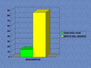 90

80

70

60

50
                  VENTANA 10/40
40                RESTO DEL MUNDO

30

20

10

0
     MISIONEROS
 