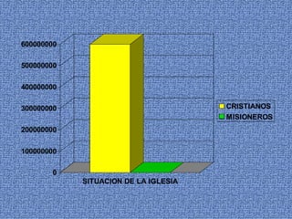 600000000

500000000

400000000

300000000                             CRISTIANOS
                                      MISIONEROS
200000000

100000000

       0
            SITUACION DE LA IGLESIA
 