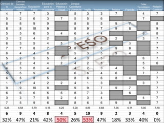 Ciencias
Ciencias de Sociales,            Educación Educación Lengua                                                         Taller
    la     Geografía e Educación   para la  Plástica y Castellana                                               Tecnológico     Religión
Naturaleza   Historia    Física  ciudadanía   Visual   y Literatura   Inglés   Matemáticas   Música   Francés   y Profesional   Católica
    4           7          7          3                      5          3          3           7                     4             7
    5           2          6          3          7           5          5          6                                 7
    8           8          9          9                      8          8          5           9        7                          8
    8           8         10          9                      8          9          7           9        8                          9
    5           5          6          5          4           6          4          4                                 6             8
    3           2          4          2                      5          4          6           2                     3             7
    6           3          5          4          5           5          4          3                    3                          7
    7           7          8          7                      8          8          6           9        8                          7
    6           4          4          8                      5          3          5           9        4                          7
    5           2          5          5          7           4          3          5                                 6             7
    2           2          4          4          2           4          2          3                                 5             6
    4           3          8          4                      4          2          3           4                     5
    5           5          9          4                      6          6          4           6                     7             7
    6           5          8          5                      8          6          6           8        4                          7
    1           1          4          2          2           4          1          3                                 3             7
    9           9         10          8                      9          9          7           9        7                          7
    6           6          6          5          5           8          7          3                    6                          7
    3           3          7          5          2           4          3          4                                 4             7
    7           5          9          6                      8          6          6           9        8                          7
   5,26       4,58       6,79        5,16       4,25       6,00       4,89        4,68        7,36     6,11         5,00         7,18

    6           9          4          8          4          5          10          9           2        3            4             0
 32% 47% 21% 42% 50% 26% 53% 47% 18% 33% 40%                                                                                     0%
 