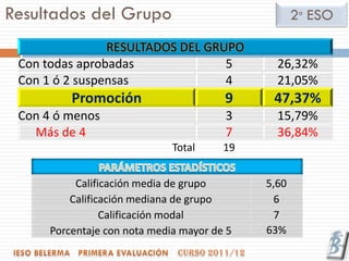 Resultados del Grupo                                2º ESO

                RESULTADOS DEL GRUPO
 Con todas aprobadas              5            26,32%
 Con 1 ó 2 suspensas              4            21,05%
          Promoción                     9     47,37%
 Con 4 ó menos                          3      15,79%
   Más de 4                             7      36,84%
                              Total     19


           Calificación media de grupo       5,60
          Calificación mediana de grupo       6
                 Calificación modal           7
      Porcentaje con nota media mayor de 5   63%
 