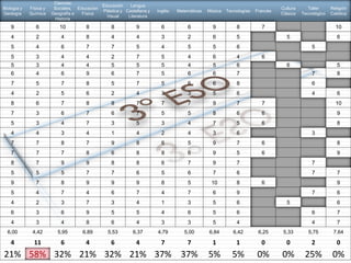 Ciencias
                                               Educación    Lengua
Biología y   Física y    Sociales, Educación                                                                                     Cultura      Taller     Religión
                                               Plástica y Castellana y   Inglés   Matemáticas   Música   Tecnologías   Francés
Geología     Química    Geografía e  Física                                                                                      Clásica   Tecnológico   Católica
                                                 Visual    Literatura
                          Historia
    9           6          10         8            8           9           6          6           9          8           7                                 10
    4           2           4         8            4           4           3          2           6          5                     5                        6
    5           4           6         7            7           5           4          5           5          6                                 5
    5           3           4         4            2           7           5          4           6          4           6
    5           3           4         4            5           5           5          4           5          6                     6                        5
    6           4           6         9            6           7           5          6           6          7                                 7            8
    7           5           7         8            5           7           5          6           6          8                                 6
    4           2           5         6            2           4           3          3           5          6                                 4            6
    8           6           7         8            8           7           7          7           9          7           7                                 10
    7           3           6         7            6           7           5          5           8          6           6                                  9
    5           3           4         7            3           5           3          4           7          5           6                                  8
    4           4           3         4            1           4           2          4           3          6                                 3
    7           7           8         7            9           8           6          5           9          7           6                                  8
    7           7           7         8            6           8           8          6           9          5           6                                  9
    8           7           9         9            8           8           6          7           9          7                                 7
    5           5           5         7            7           6           5          6           7          6                                 7            7
    9           7           8         9            9           9           8          5          10          8           6                                  9
    5           4           7         4            6           7           4          7           6          9                                 7            6
    4           2           3         7            3           4           1          3           5          6                     5                        6
    6           3           6         9            5           5           4          6           5          6                                 6            7
    4           3           4         8            6           4           3          3           5          4                                 4            7
  6,00        4,42        5,95       6,89        5,53        6,37        4,79        5,00       6,84        6,42        6,25      5,33        5,75        7,64

    4          11           6         4            6           4           7          7           1          1           0         0           2            0
21% 58% 32% 21% 32% 21% 37% 37%                                                                 5%         5%          0%        0%         25%           0%
 